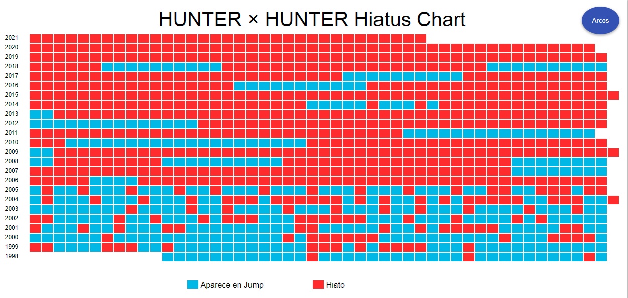 Manga de Hunter x Hunter ha estado en pausa por más de mil días