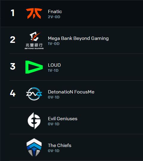 Captura de pantalla de la tabla de posiciones del grupo A. Fuente: LoL Esports 