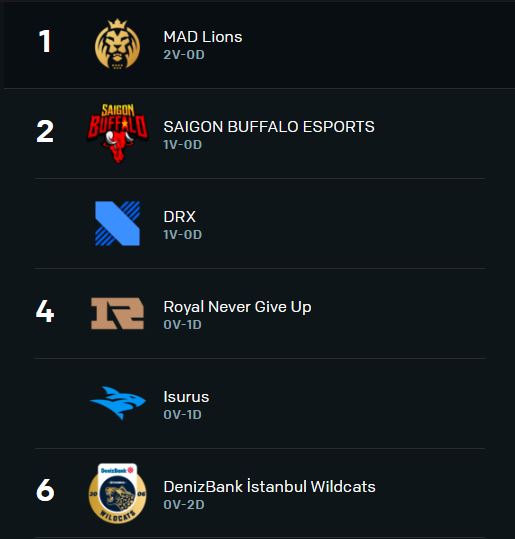 Captura de pantalla de la tabla de posiciones del grupo B. Fuente: LoL Esports