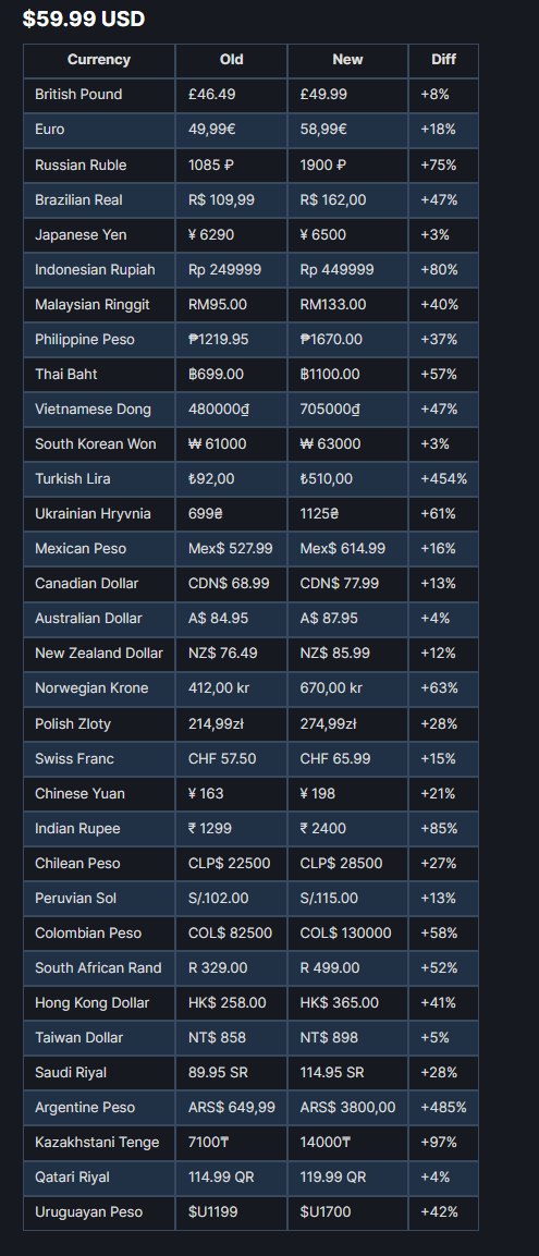 Cambio de precios steam Precios regionales en Steam de 59,99 dolares.