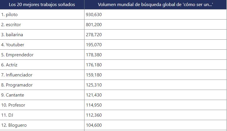 Rankig de trabajos soñados