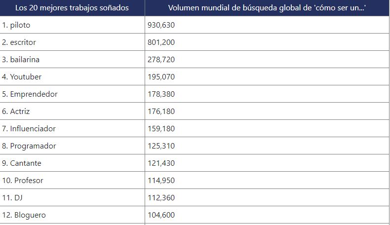 Rankig de trabajos soñados