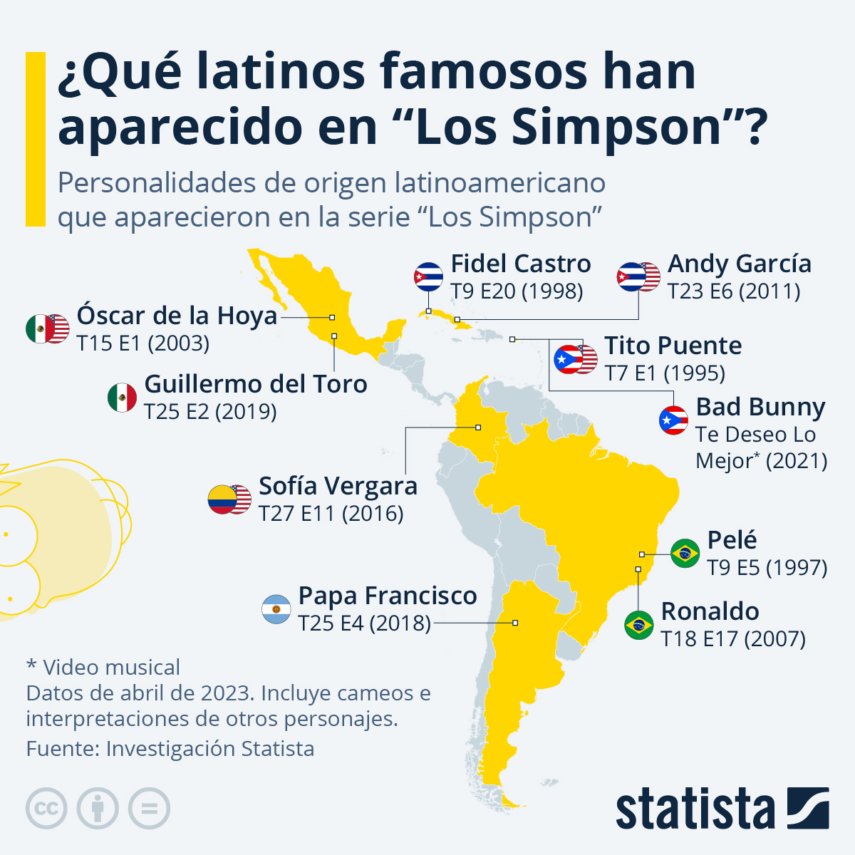 Latinos en Los Simpsons 