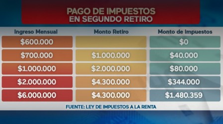 Sepa cuánto se pagará de impuestos en el segundo retiro del 10%