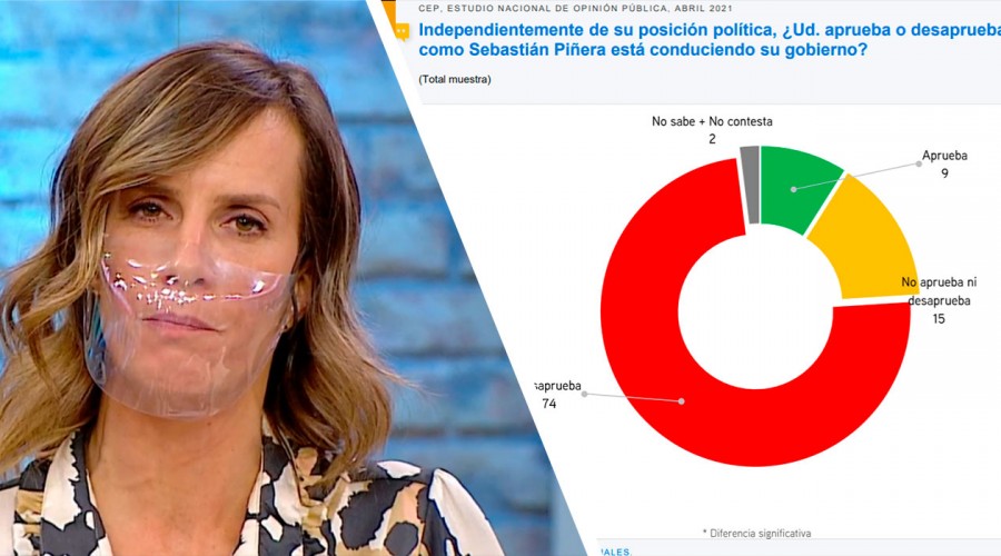 Presidente Piñera obtiene un 9% de aprobación en la encuesta CEP