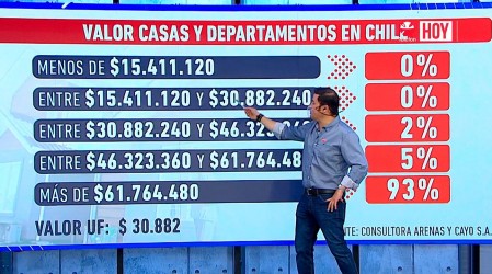 "El tramo mínimo es de $31 millones": Experto inmobiliario tras polémica tasación de casas de vocera de Kast