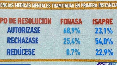 ¿Qué hacer cuándo las licencias médicas son rechazadas?