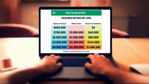 Segundo retiro del 10% de las AFP: Revisa cuánto impuesto pagarías según tu sueldo