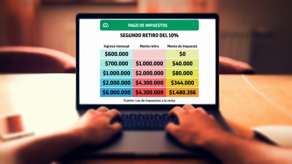 Segundo retiro del 10% de las AFP: Revisa cuánto impuesto pagarías según tu sueldo Segundo retiro del 10% de las AFP: Revisa cuánto impuesto pagarías según tu sueldo