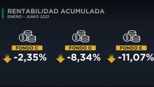 Siguen caídas de fondos conservadores de las AFP: Economistas culpan al cuarto retiro