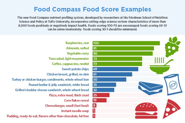 Infografía con la tabla de alimentos de mejor a peor