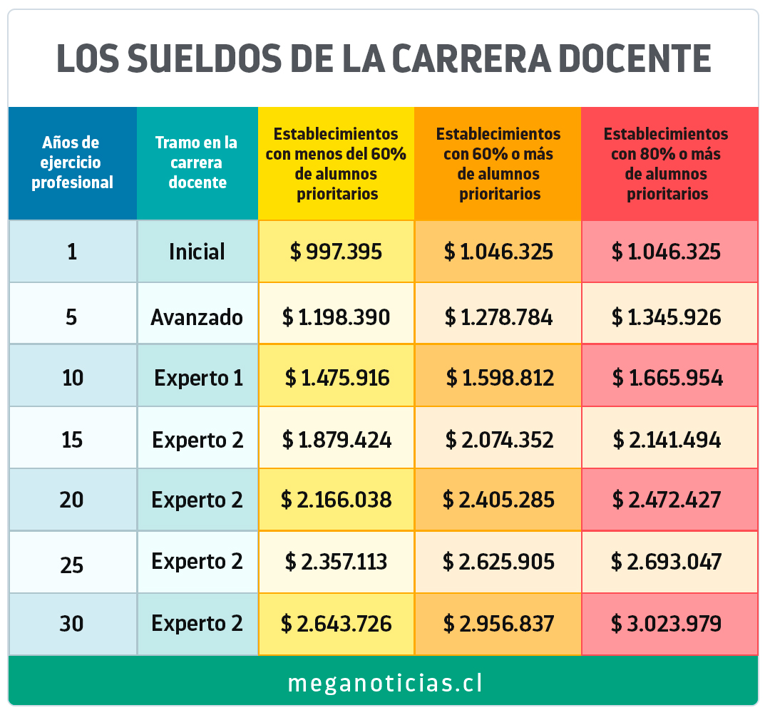 ¿Cuál es el sueldo de un profesor en Chile