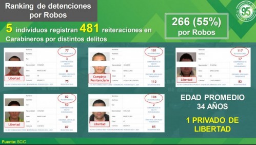 Cinco sujetos han sido detenidos más de 400 veces según el balance de Carabineros