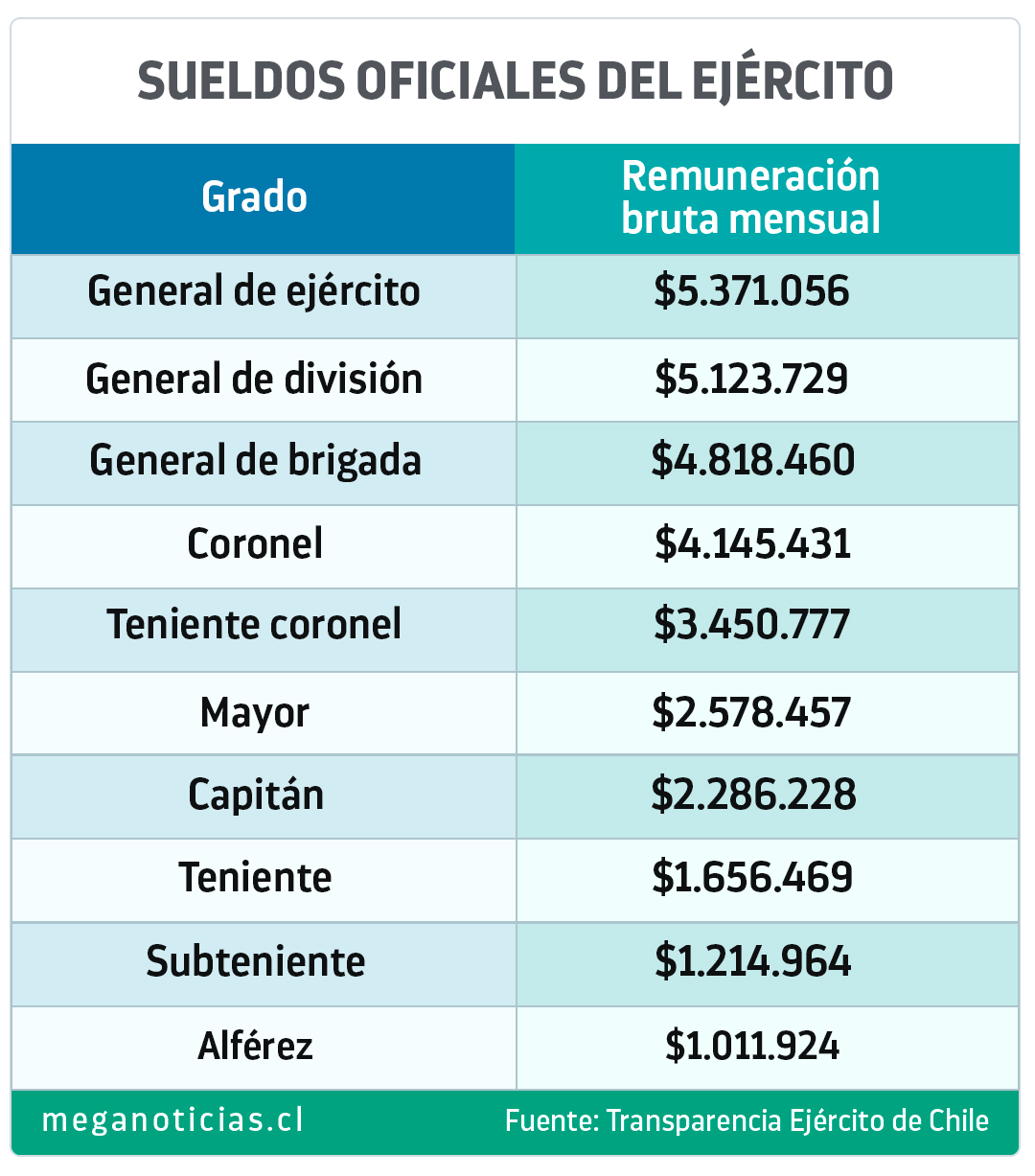 ¿Cuánto dinero se gana en Chile