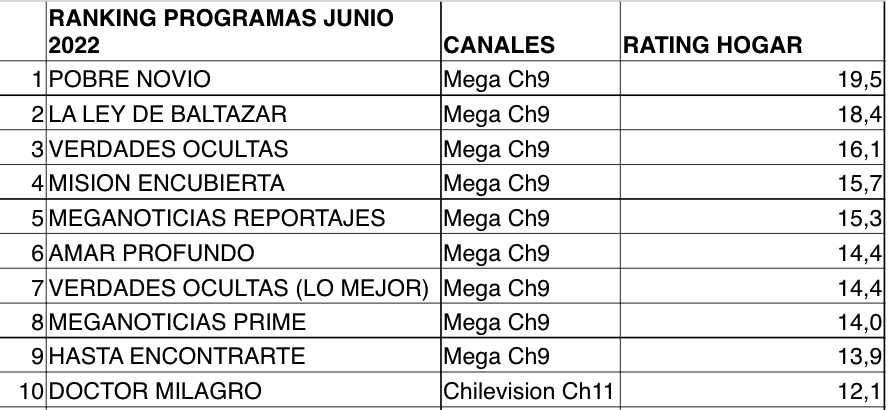 Programas más vistos de junio en la TV chilena