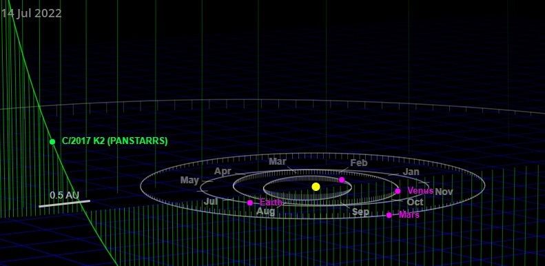 Gráfico con la ubicación aproximada del cometa K2 con respecto a los planetas del Sistema Solar el 14 de julio. Créditos: in-the-sky.org