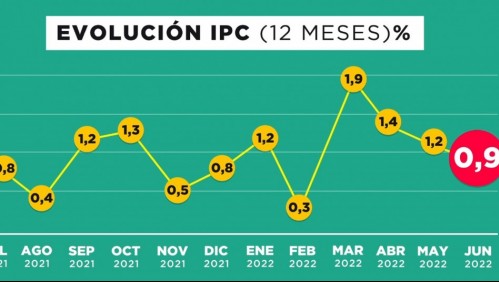 IPC de 0,9% en junio: levemente bajo las expectativas pero inflación anual llega al 12,5%