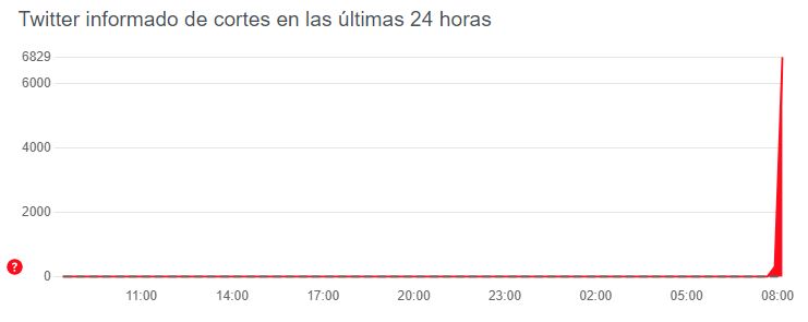 Reportes de problemas en Twitter: El aumento es considerable a partir de las 8 de la mañana