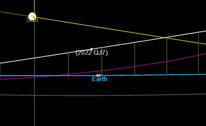 Distancia aproximada entre asteroide 2022 QJ7 y la Tierra. Créditos: NASA