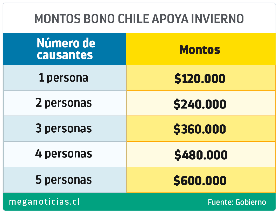 Bono Chile Apoya Invierno: ¿Cuánto tiempo tengo para cobrar el beneficio?