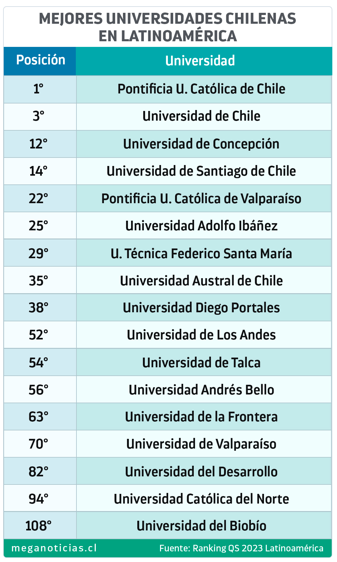 ¿Cuáles son las mejores universidades de Chile 2022