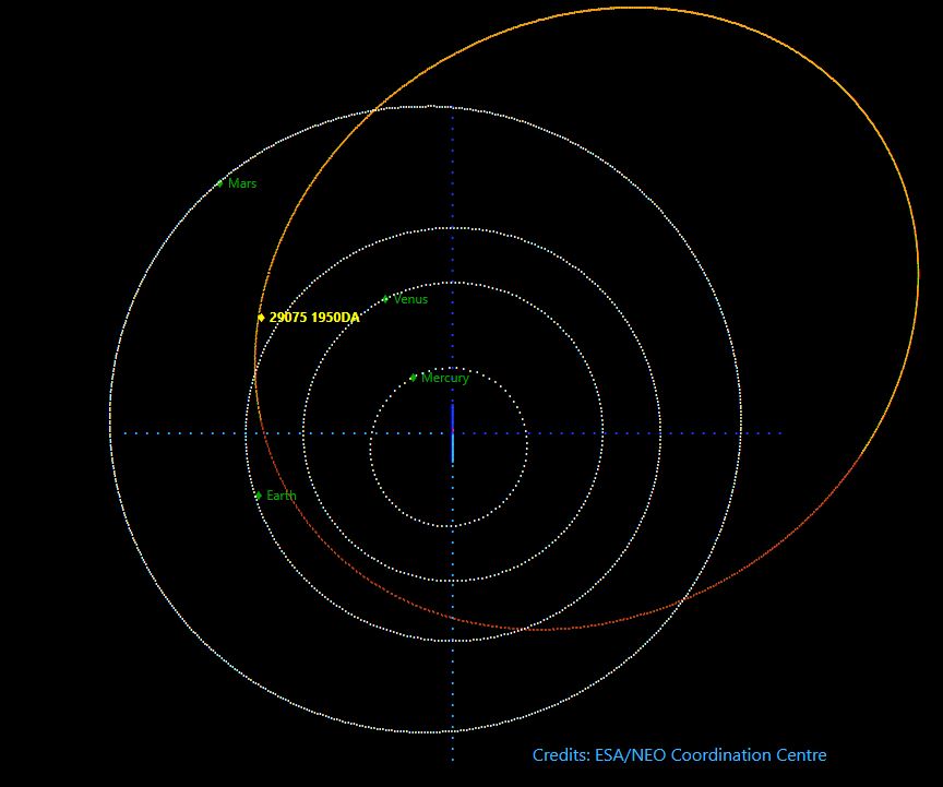 Órbita del asteroide 29075 1950DA con respecto al Sistema Solar. Créditos: 