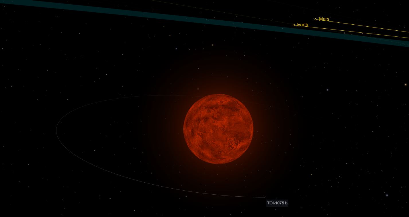Aproximación de la órbita de TOI-1075b alrededor de su estrella. En el fondo se ve la distancia aproximada que tendrían las órbitas de la Tierra y Marte en comparación con el mismo astro, dejando en evidencia la cercanía del exoplaneta con su astro. Créditos: NASA 