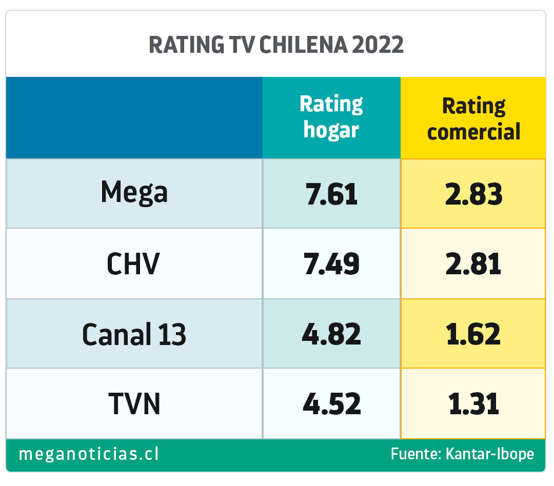 Rating TV chilena del 2022