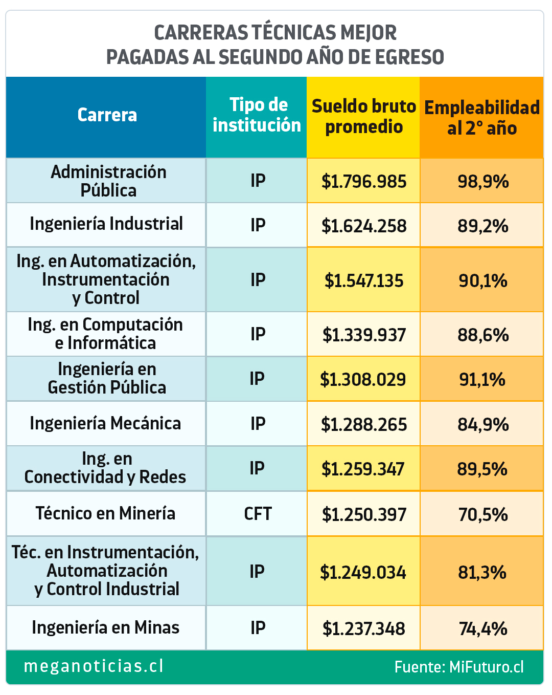 Ranking de sueldos de carreras técnicas y profesionales en Chile