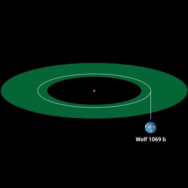 Ubicación del nuevo planeta con respecto a su estrella. El área verde corresponde a la superficie considerada la zona en que podría haber un planeta habitable. Créditos: