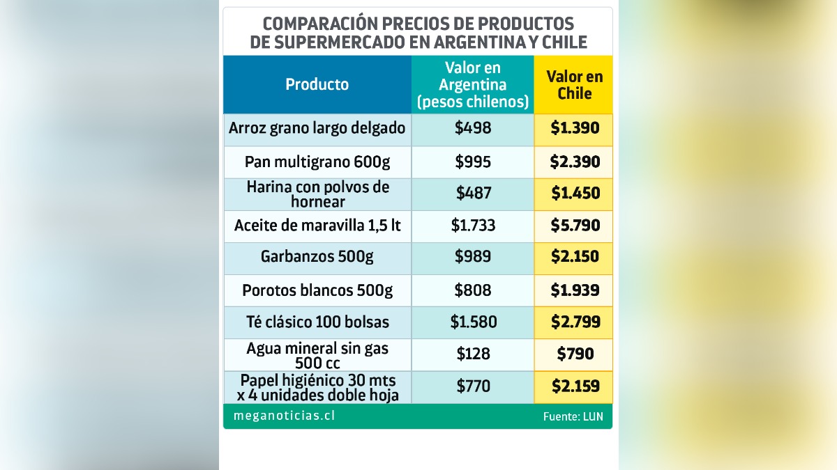 Argentina pasó a ser más barata que Brasil y Chile para comprar