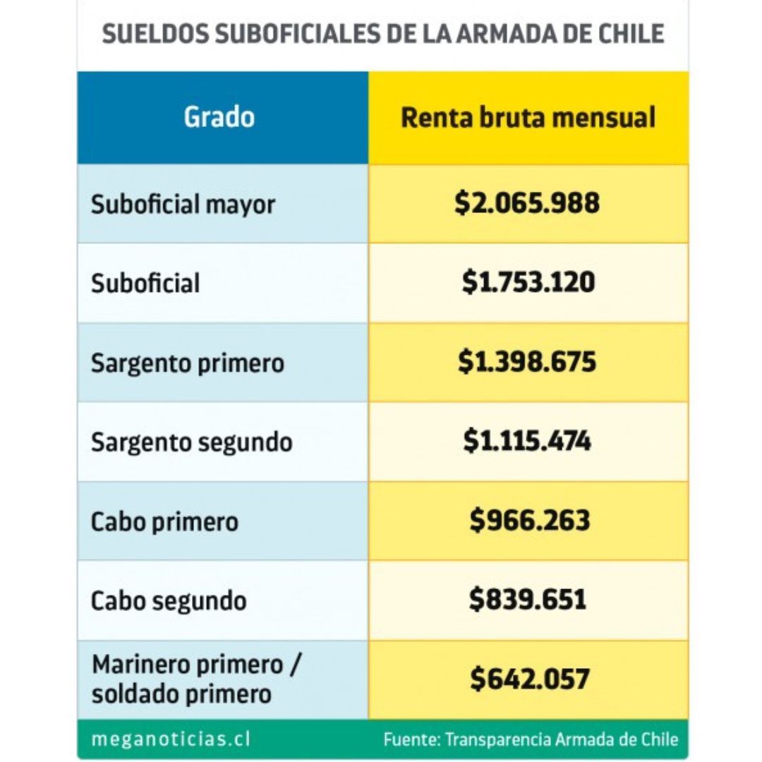 Cu les son los sueldos de los suboficiales de la Armada Segundo