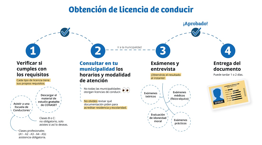 Etapas del proceso de obtención de la licencia de conducir (Conaset)