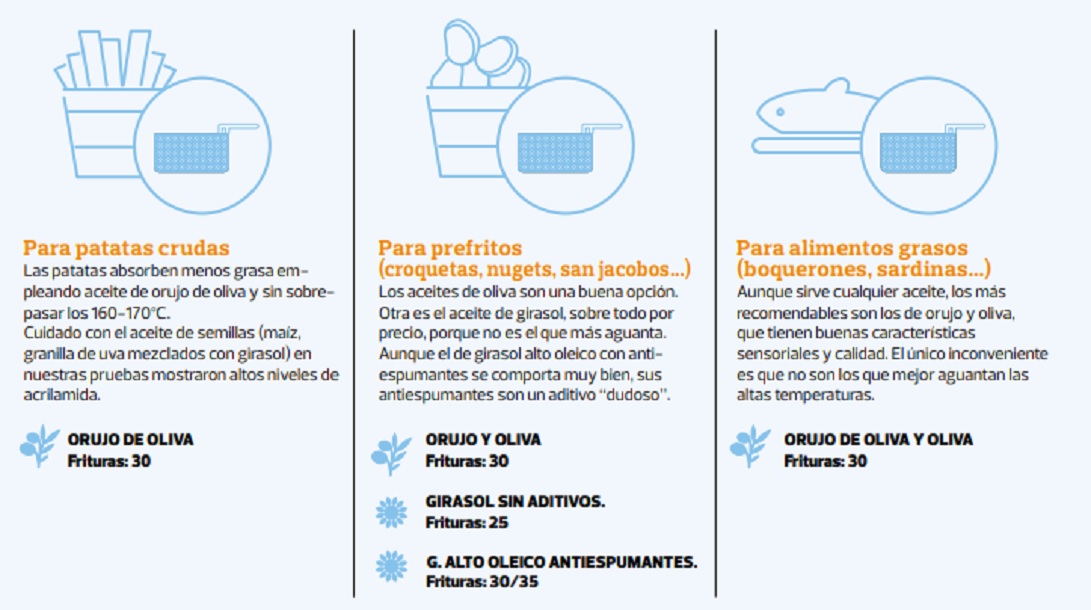 El número de frituras que soporta cada tipo de aceite (OCU)