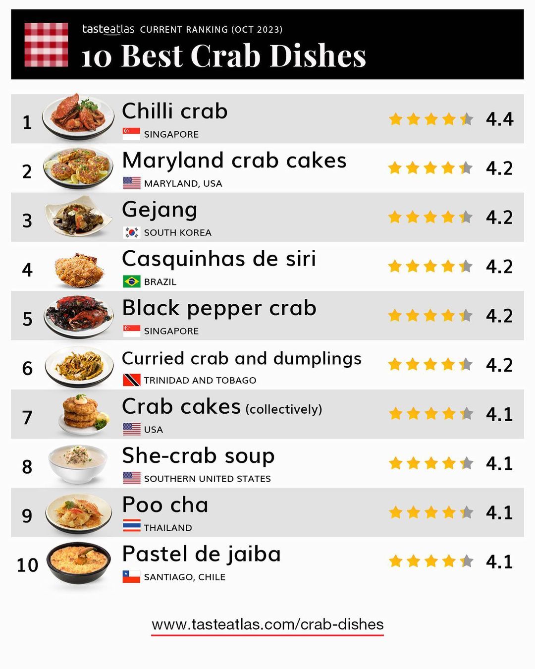 El pastel de jaiba entre los décimos mejores platos de cangrejo (Instagram Taste Atlas)