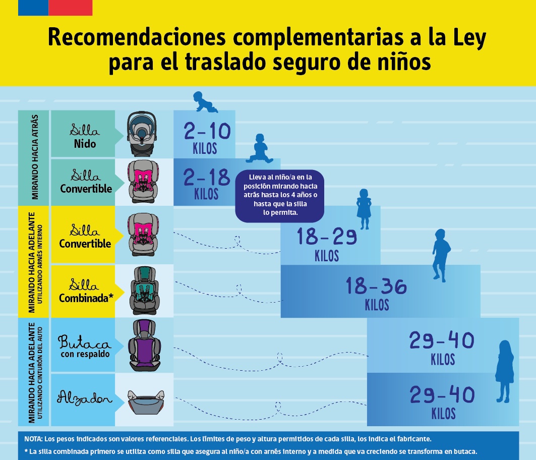 Sillas según edad (Conaset)