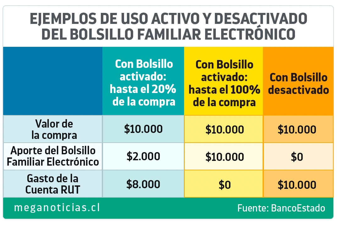 Ejemplos de cómo usar el Bolsillo Familiar Electrónico cuando está activado o desactivado.