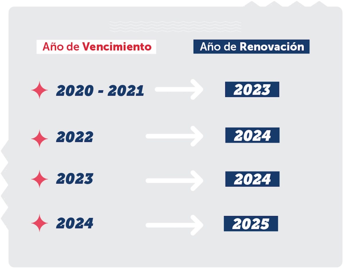 Calendario de vigencia de las licencias de conducir / Gobierno de Chile