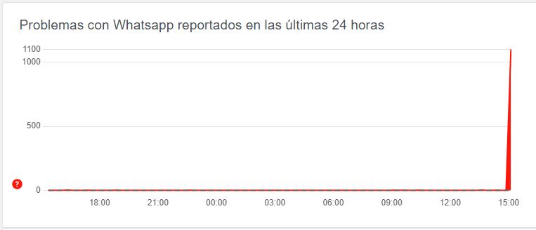 Reporte de Whatsapp caído