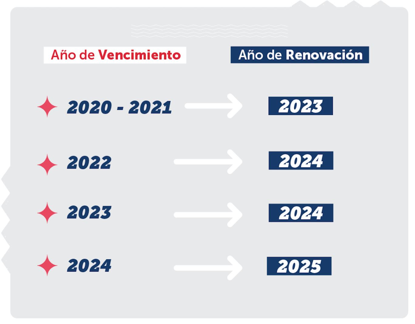 Plazo para renovar la licencia de conducir