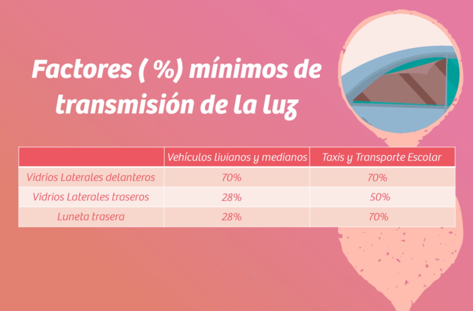 Porcentaje luminosidad vidrios (Ministerio de Transportes )