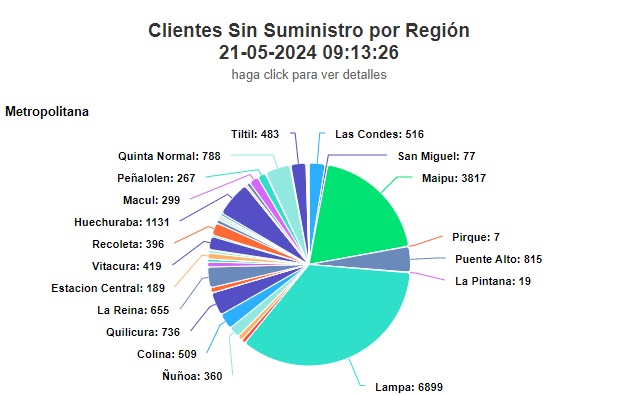 Clientes sin suministro eléctrico en la RM (SEC)