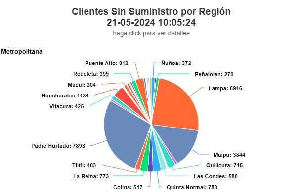 Clientes sin suministro eléctrico en la RM (SEC)