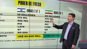 Temor por guerra a gran escala: Este es el poder de fuego de Irán e Israel