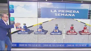 Al estilo Mario Kart: Así va la carrera presidencial a solo seis meses de las elecciones Al estilo Mario Kart: Así va la carrera presidencial a solo seis meses de las elecciones