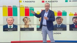 Kast se consolida en el primer lugar de la carrera presidencial: Analista político de Meganoticias explica última Encuesta Cadem