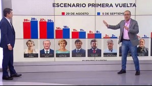 Jara se adelanta en la carrera presidencial: Analista político de Mega explica los detalles de la última Encuesta Cadem
