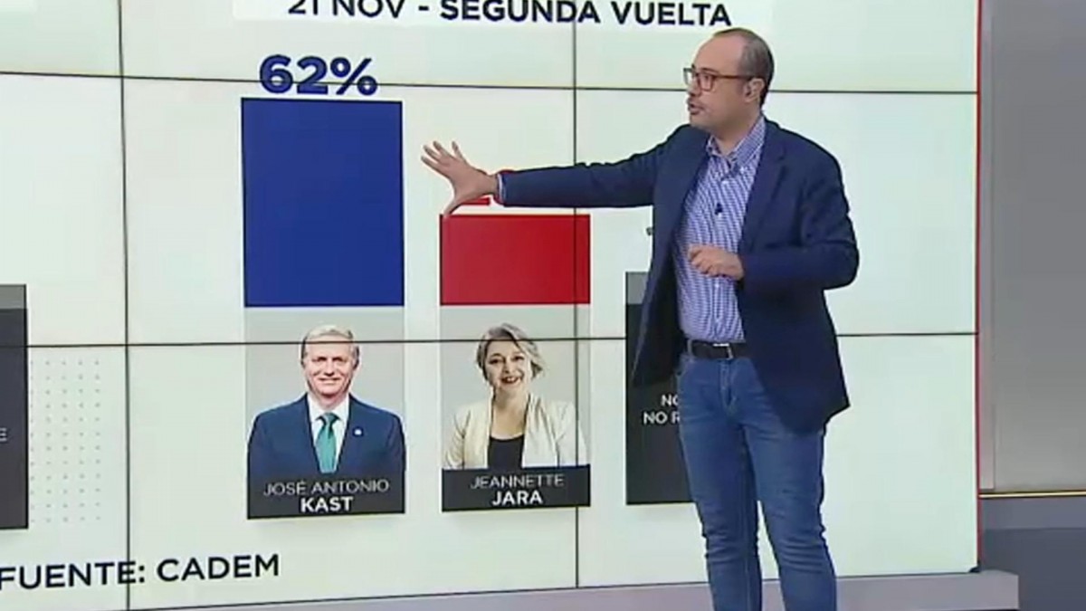 ¿Cómo se distribuirán los votos de la primera vuelta?: Analista de Mega analiza los eventuales escenarios de Jara y Kast