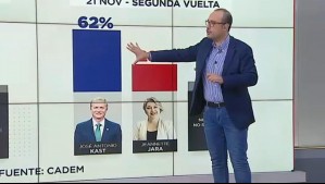 ¿Cómo se distribuirán los votos de la primera vuelta?: Analista de Mega analiza los eventuales escenarios de Jara y Kast