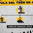El Tren de Aragua, una organización criminal venezolana, ha extendido su operación en Chile, especialmente en Santiago. La investigación revela que figuras claves, como Larry Changa y Carlos González Vaca, han tenido roles  muy importantes.
